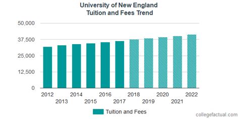 university of new england tuition and fees